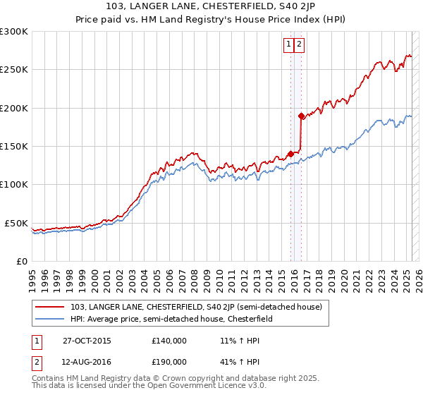 103, LANGER LANE, CHESTERFIELD, S40 2JP: Price paid vs HM Land Registry's House Price Index