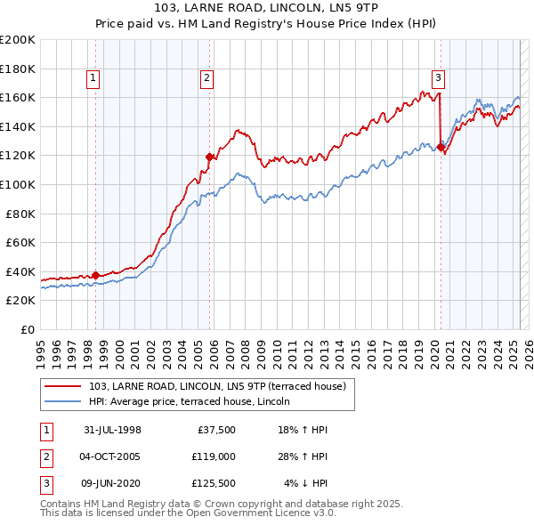 103, LARNE ROAD, LINCOLN, LN5 9TP: Price paid vs HM Land Registry's House Price Index
