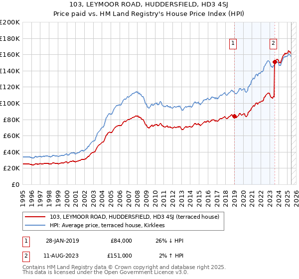 103, LEYMOOR ROAD, HUDDERSFIELD, HD3 4SJ: Price paid vs HM Land Registry's House Price Index