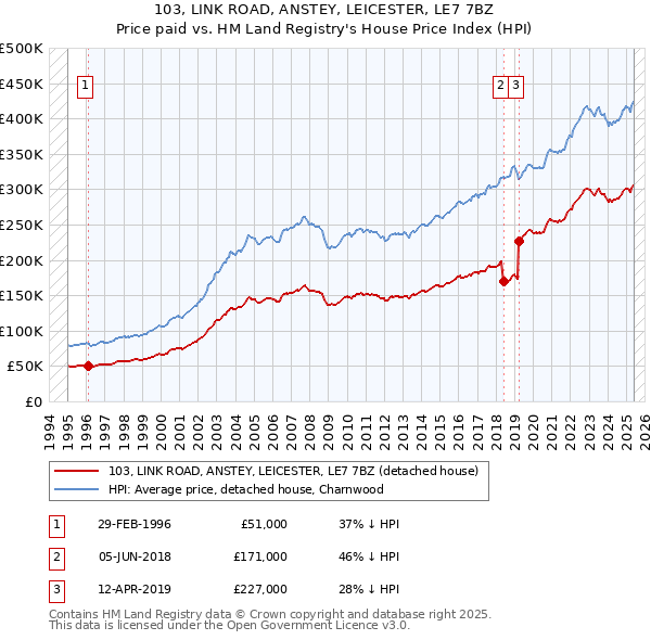 103, LINK ROAD, ANSTEY, LEICESTER, LE7 7BZ: Price paid vs HM Land Registry's House Price Index
