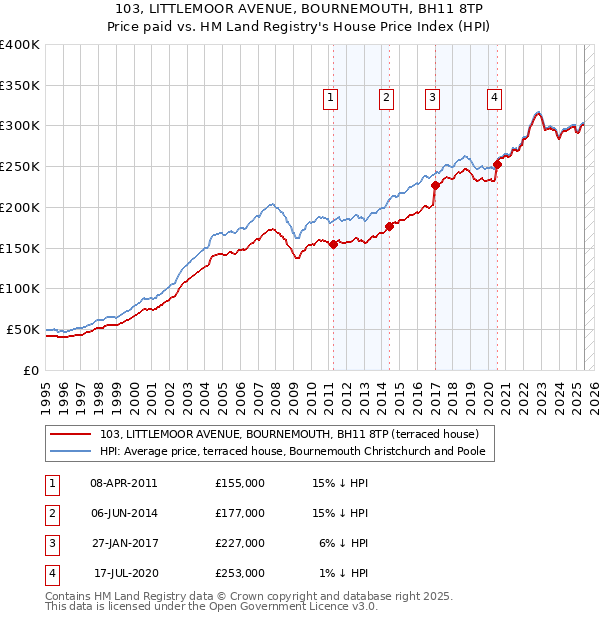 103, LITTLEMOOR AVENUE, BOURNEMOUTH, BH11 8TP: Price paid vs HM Land Registry's House Price Index