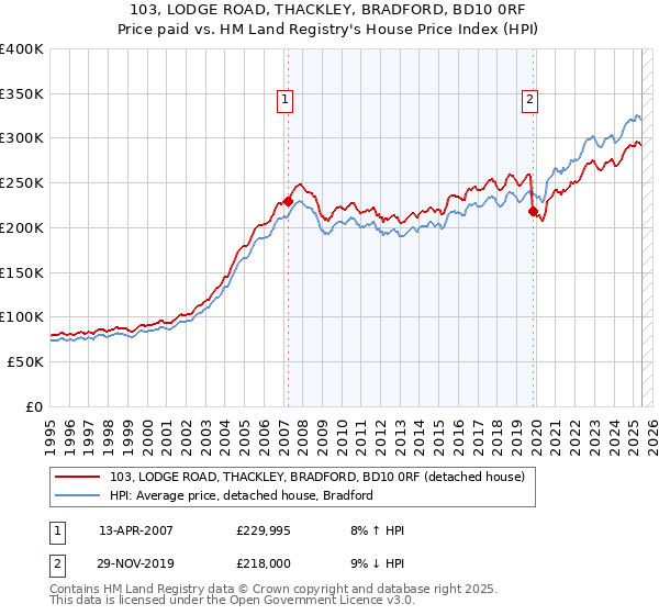 103, LODGE ROAD, THACKLEY, BRADFORD, BD10 0RF: Price paid vs HM Land Registry's House Price Index