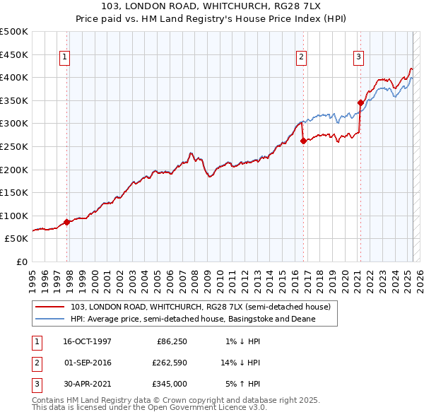 103, LONDON ROAD, WHITCHURCH, RG28 7LX: Price paid vs HM Land Registry's House Price Index