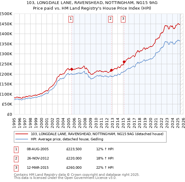 103, LONGDALE LANE, RAVENSHEAD, NOTTINGHAM, NG15 9AG: Price paid vs HM Land Registry's House Price Index