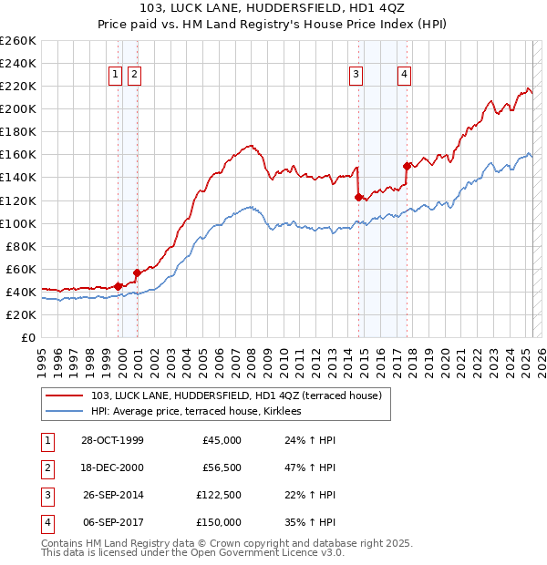103, LUCK LANE, HUDDERSFIELD, HD1 4QZ: Price paid vs HM Land Registry's House Price Index