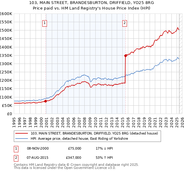 103, MAIN STREET, BRANDESBURTON, DRIFFIELD, YO25 8RG: Price paid vs HM Land Registry's House Price Index