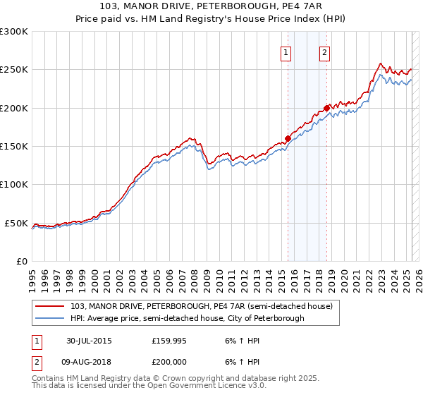 103, MANOR DRIVE, PETERBOROUGH, PE4 7AR: Price paid vs HM Land Registry's House Price Index