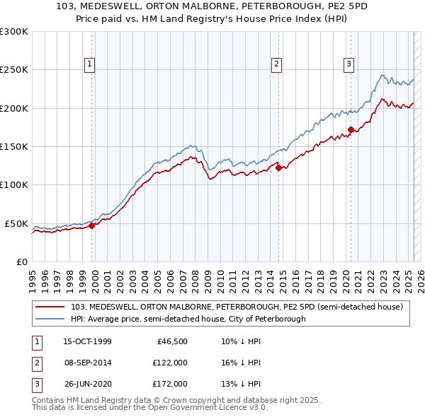 103, MEDESWELL, ORTON MALBORNE, PETERBOROUGH, PE2 5PD: Price paid vs HM Land Registry's House Price Index