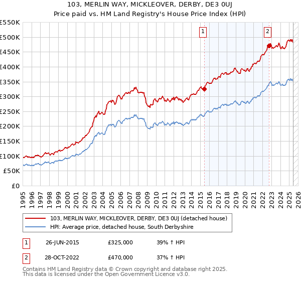 103, MERLIN WAY, MICKLEOVER, DERBY, DE3 0UJ: Price paid vs HM Land Registry's House Price Index
