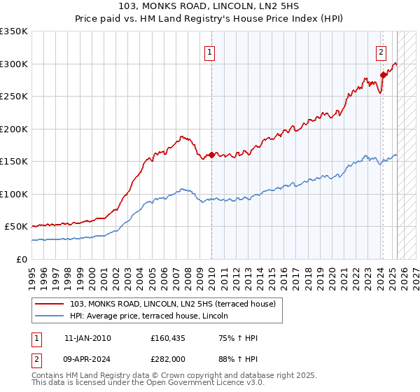 103, MONKS ROAD, LINCOLN, LN2 5HS: Price paid vs HM Land Registry's House Price Index