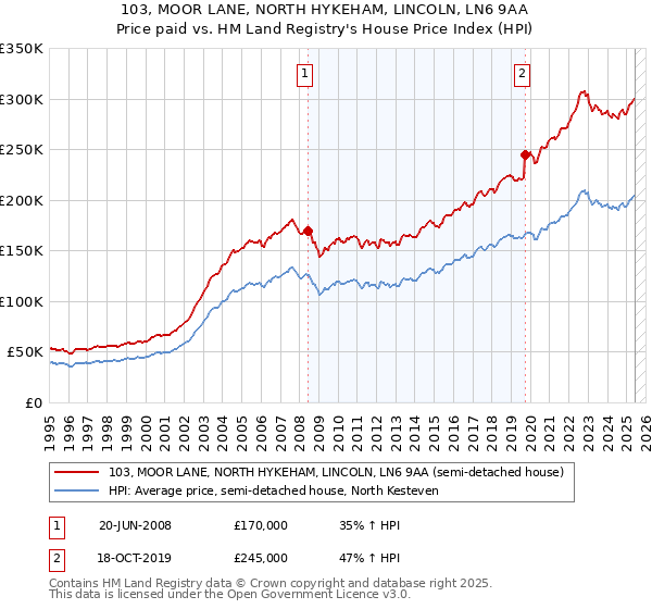 103, MOOR LANE, NORTH HYKEHAM, LINCOLN, LN6 9AA: Price paid vs HM Land Registry's House Price Index