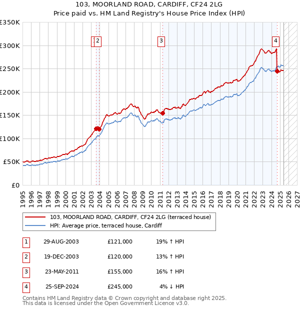 103, MOORLAND ROAD, CARDIFF, CF24 2LG: Price paid vs HM Land Registry's House Price Index