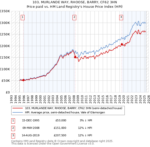 103, MURLANDE WAY, RHOOSE, BARRY, CF62 3HN: Price paid vs HM Land Registry's House Price Index