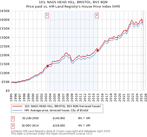 103, NAGS HEAD HILL, BRISTOL, BS5 8QN: Price paid vs HM Land Registry's House Price Index