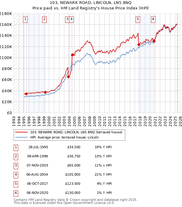 103, NEWARK ROAD, LINCOLN, LN5 8NQ: Price paid vs HM Land Registry's House Price Index