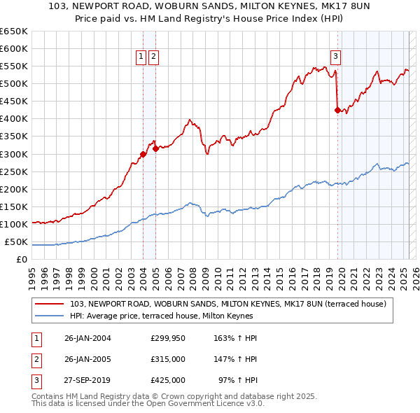 103, NEWPORT ROAD, WOBURN SANDS, MILTON KEYNES, MK17 8UN: Price paid vs HM Land Registry's House Price Index