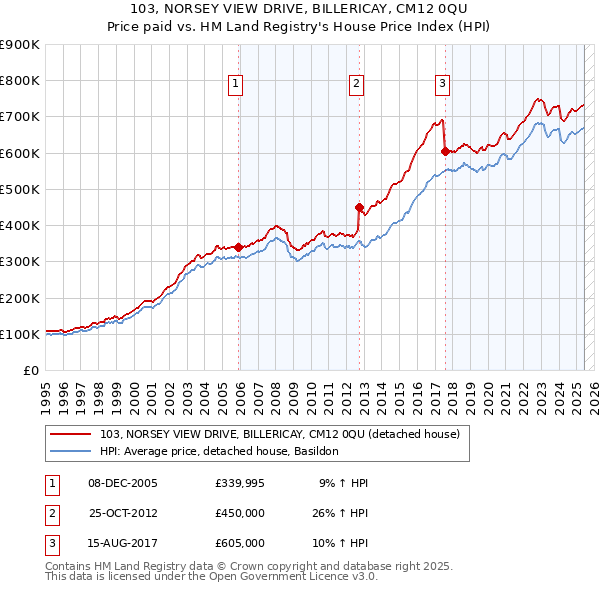 103, NORSEY VIEW DRIVE, BILLERICAY, CM12 0QU: Price paid vs HM Land Registry's House Price Index