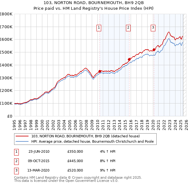 103, NORTON ROAD, BOURNEMOUTH, BH9 2QB: Price paid vs HM Land Registry's House Price Index