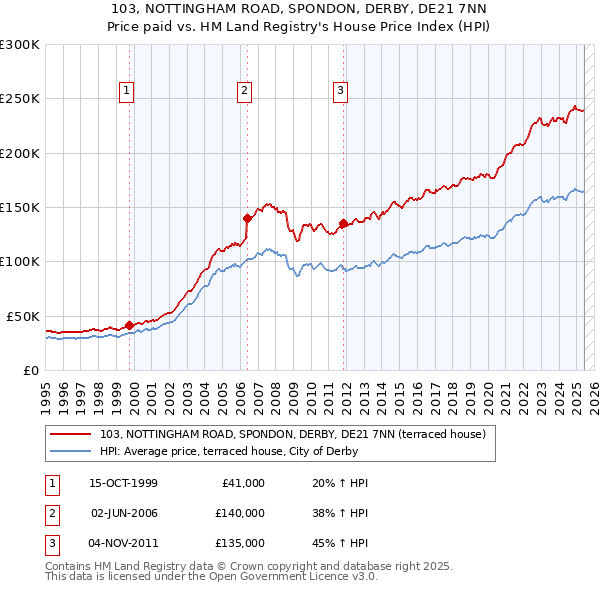 103, NOTTINGHAM ROAD, SPONDON, DERBY, DE21 7NN: Price paid vs HM Land Registry's House Price Index