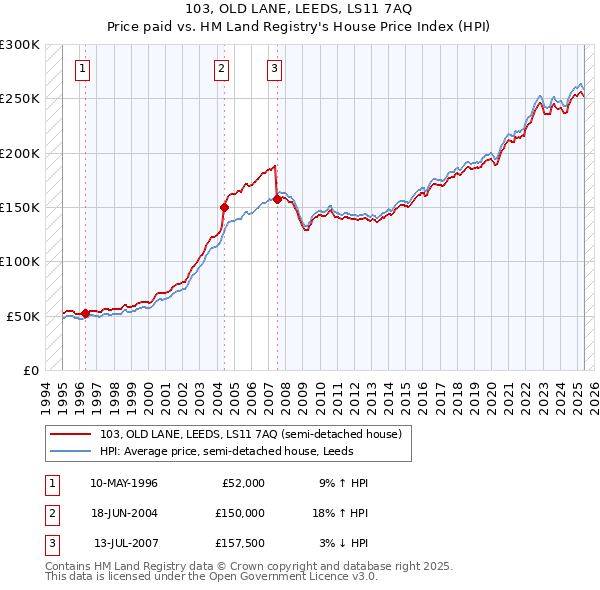 103, OLD LANE, LEEDS, LS11 7AQ: Price paid vs HM Land Registry's House Price Index