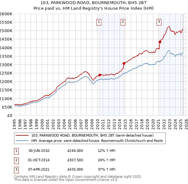 103, PARKWOOD ROAD, BOURNEMOUTH, BH5 2BT: Price paid vs HM Land Registry's House Price Index