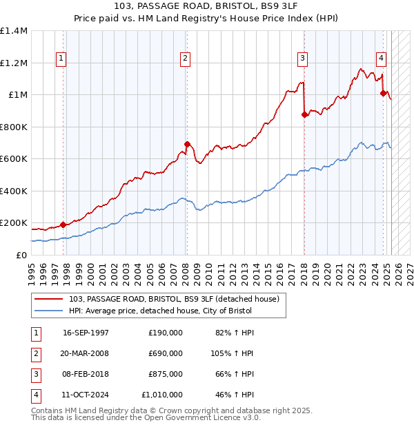103, PASSAGE ROAD, BRISTOL, BS9 3LF: Price paid vs HM Land Registry's House Price Index