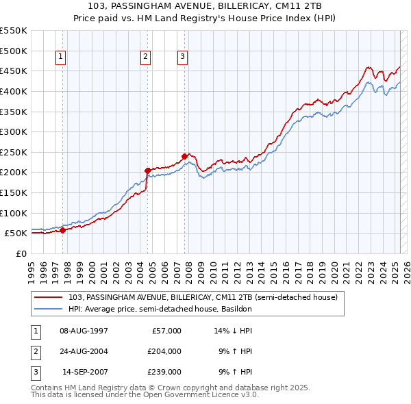 103, PASSINGHAM AVENUE, BILLERICAY, CM11 2TB: Price paid vs HM Land Registry's House Price Index