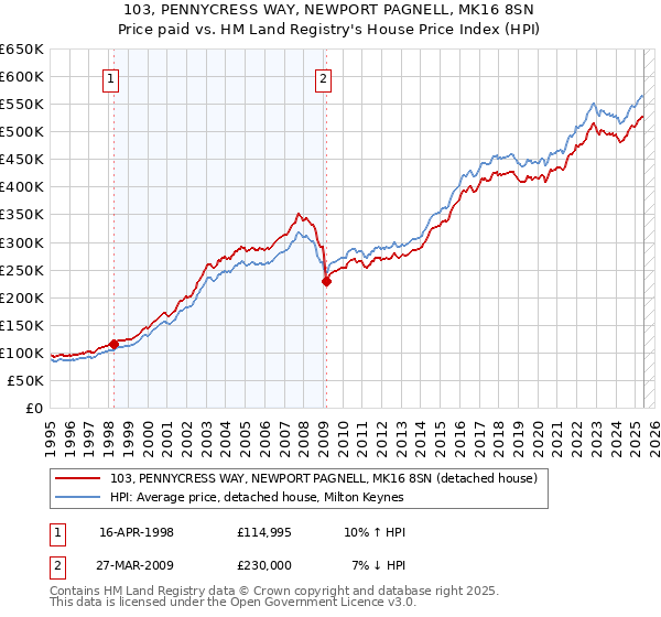 103, PENNYCRESS WAY, NEWPORT PAGNELL, MK16 8SN: Price paid vs HM Land Registry's House Price Index