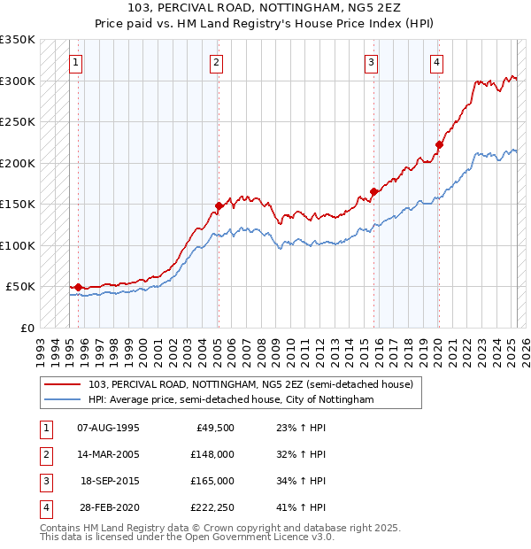 103, PERCIVAL ROAD, NOTTINGHAM, NG5 2EZ: Price paid vs HM Land Registry's House Price Index