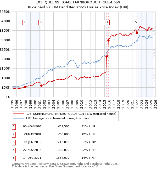 103, QUEENS ROAD, FARNBOROUGH, GU14 6JW: Price paid vs HM Land Registry's House Price Index
