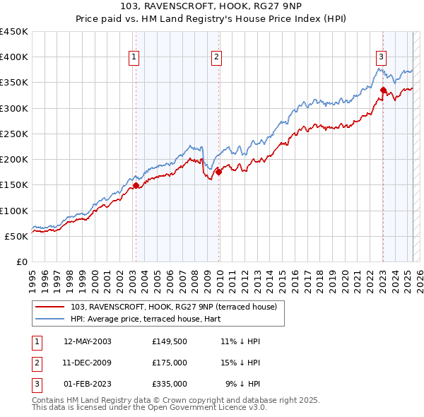 103, RAVENSCROFT, HOOK, RG27 9NP: Price paid vs HM Land Registry's House Price Index