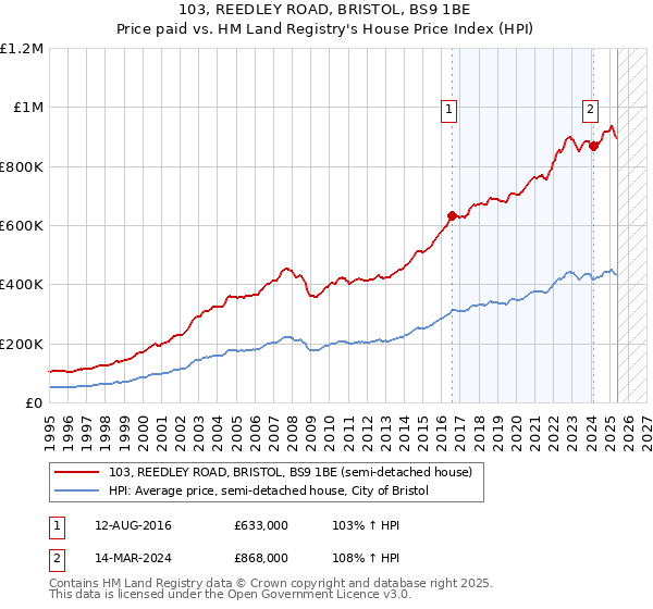103, REEDLEY ROAD, BRISTOL, BS9 1BE: Price paid vs HM Land Registry's House Price Index