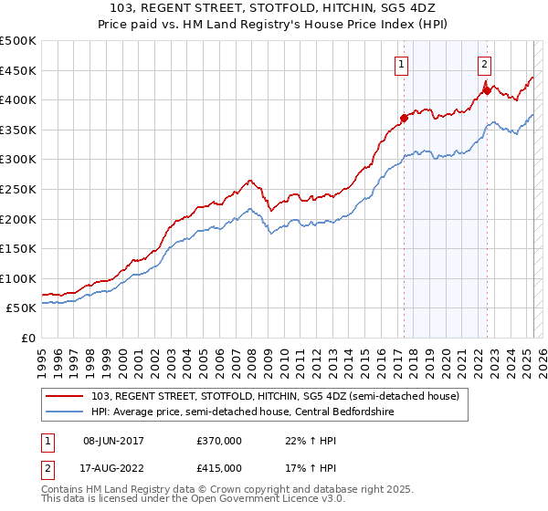 103, REGENT STREET, STOTFOLD, HITCHIN, SG5 4DZ: Price paid vs HM Land Registry's House Price Index