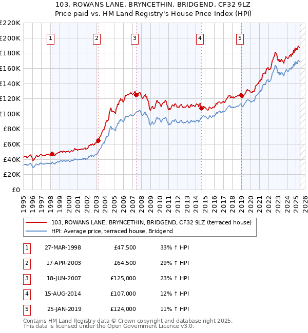 103, ROWANS LANE, BRYNCETHIN, BRIDGEND, CF32 9LZ: Price paid vs HM Land Registry's House Price Index