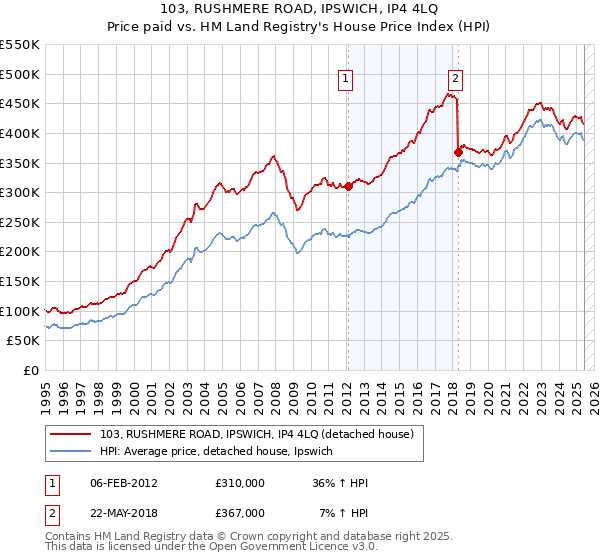 103, RUSHMERE ROAD, IPSWICH, IP4 4LQ: Price paid vs HM Land Registry's House Price Index