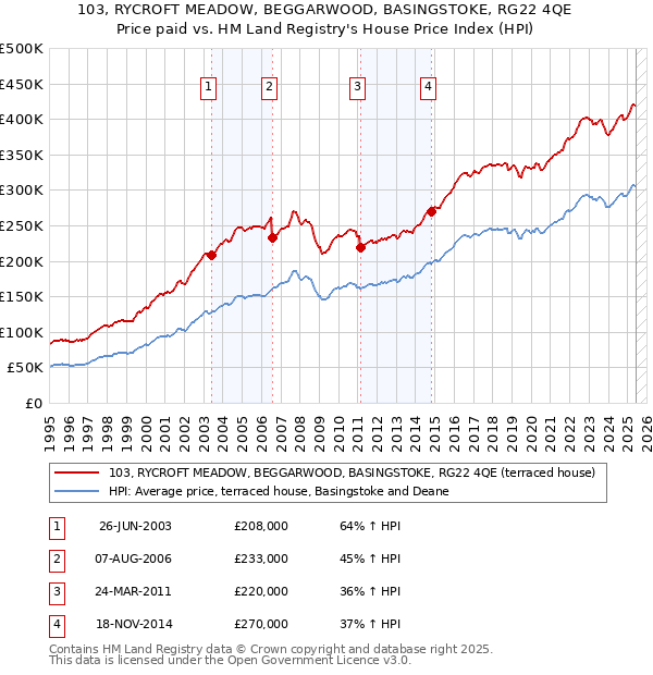 103, RYCROFT MEADOW, BEGGARWOOD, BASINGSTOKE, RG22 4QE: Price paid vs HM Land Registry's House Price Index