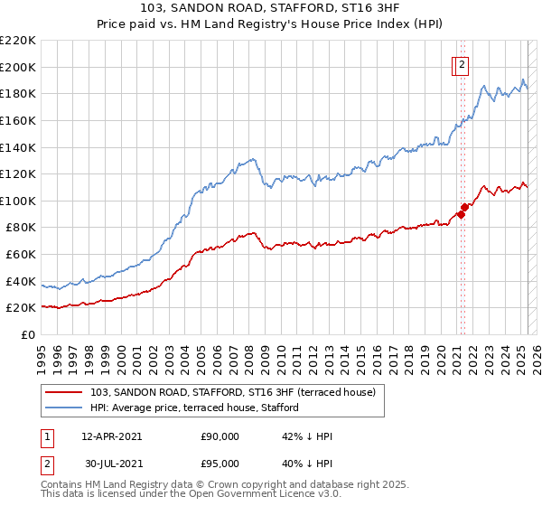 103, SANDON ROAD, STAFFORD, ST16 3HF: Price paid vs HM Land Registry's House Price Index