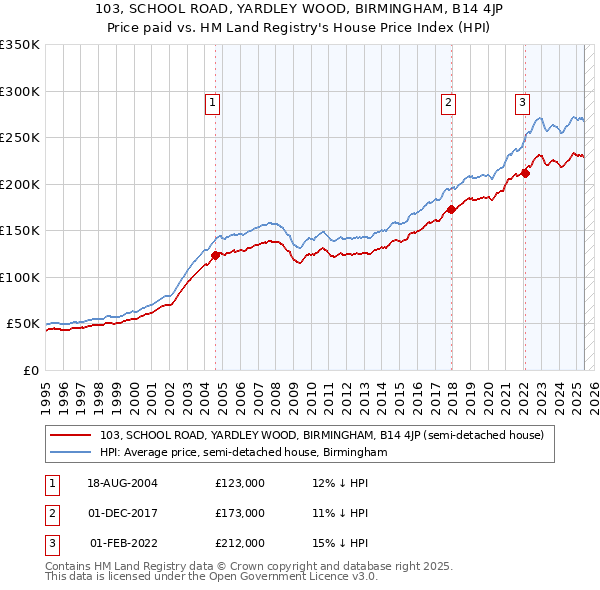 103, SCHOOL ROAD, YARDLEY WOOD, BIRMINGHAM, B14 4JP: Price paid vs HM Land Registry's House Price Index