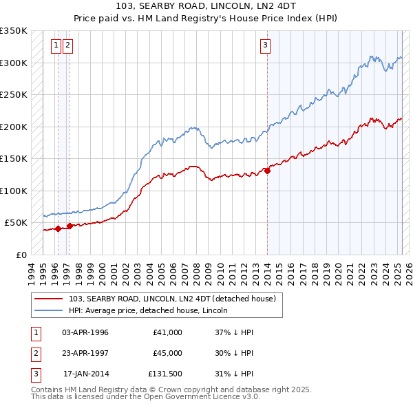 103, SEARBY ROAD, LINCOLN, LN2 4DT: Price paid vs HM Land Registry's House Price Index