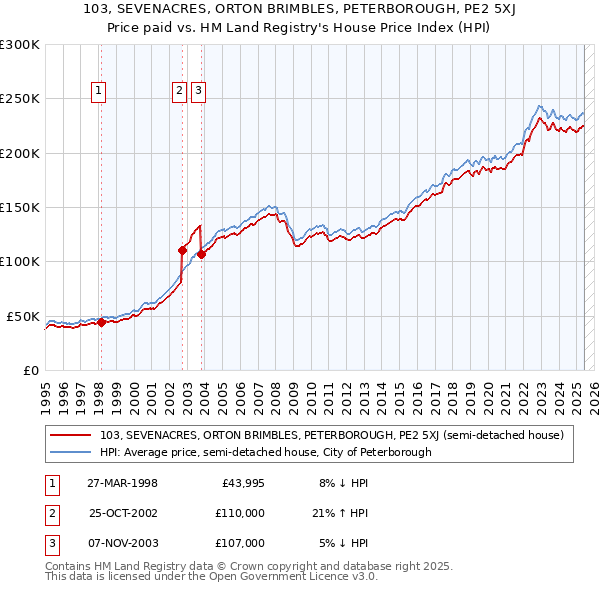 103, SEVENACRES, ORTON BRIMBLES, PETERBOROUGH, PE2 5XJ: Price paid vs HM Land Registry's House Price Index