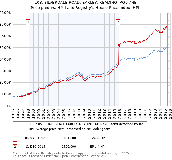 103, SILVERDALE ROAD, EARLEY, READING, RG6 7NE: Price paid vs HM Land Registry's House Price Index