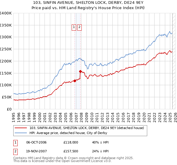 103, SINFIN AVENUE, SHELTON LOCK, DERBY, DE24 9EY: Price paid vs HM Land Registry's House Price Index