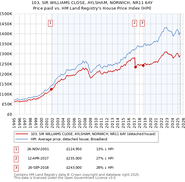 103, SIR WILLIAMS CLOSE, AYLSHAM, NORWICH, NR11 6AY: Price paid vs HM Land Registry's House Price Index