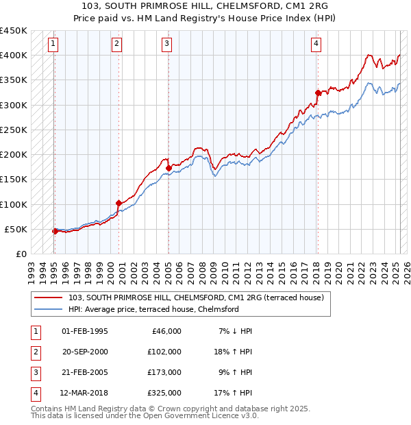 103, SOUTH PRIMROSE HILL, CHELMSFORD, CM1 2RG: Price paid vs HM Land Registry's House Price Index