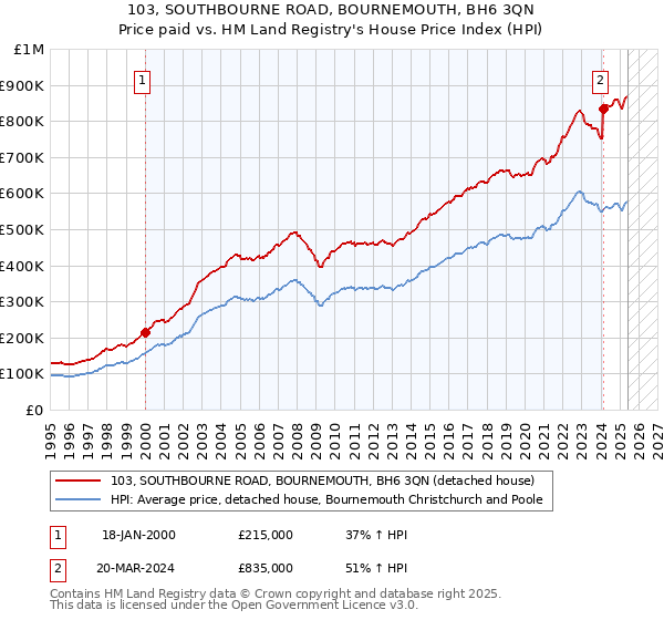 103, SOUTHBOURNE ROAD, BOURNEMOUTH, BH6 3QN: Price paid vs HM Land Registry's House Price Index