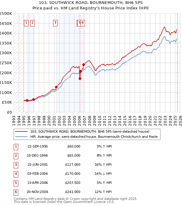 103, SOUTHWICK ROAD, BOURNEMOUTH, BH6 5PS: Price paid vs HM Land Registry's House Price Index
