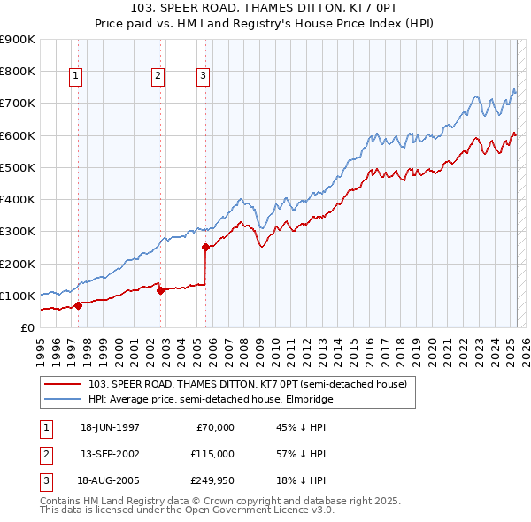 103, SPEER ROAD, THAMES DITTON, KT7 0PT: Price paid vs HM Land Registry's House Price Index