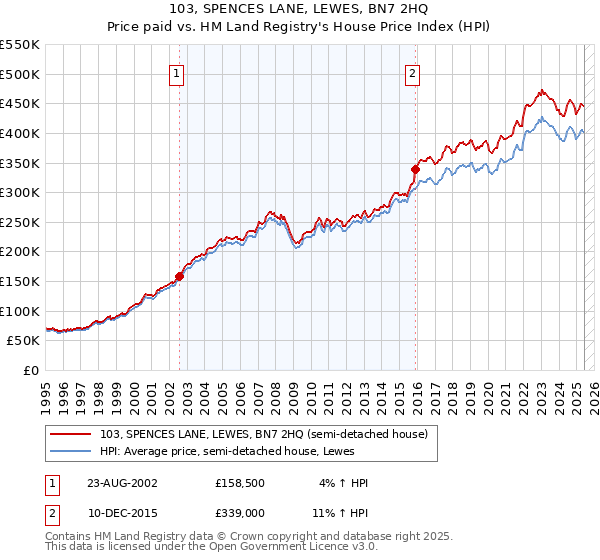 103, SPENCES LANE, LEWES, BN7 2HQ: Price paid vs HM Land Registry's House Price Index