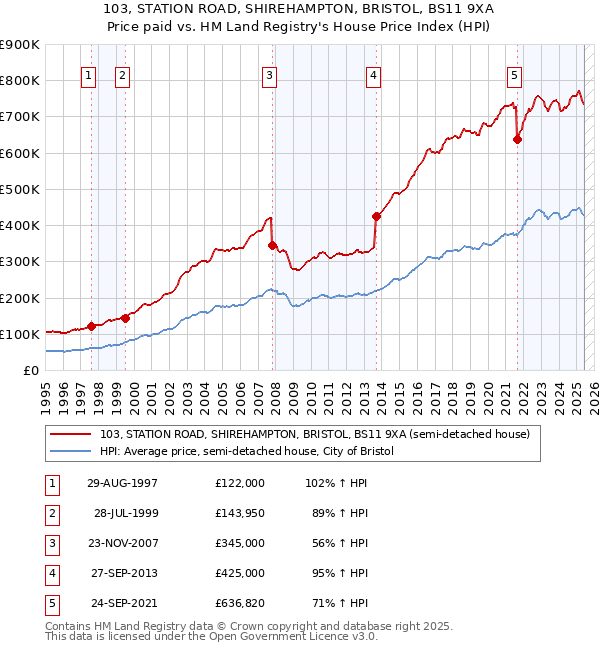 103, STATION ROAD, SHIREHAMPTON, BRISTOL, BS11 9XA: Price paid vs HM Land Registry's House Price Index