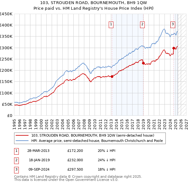 103, STROUDEN ROAD, BOURNEMOUTH, BH9 1QW: Price paid vs HM Land Registry's House Price Index